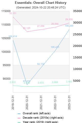 Overall chart history