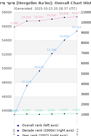 Overall chart history