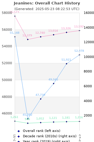 Overall chart history