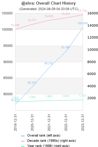 Overall chart history