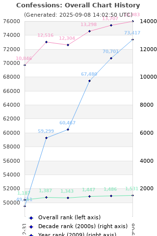 Overall chart history