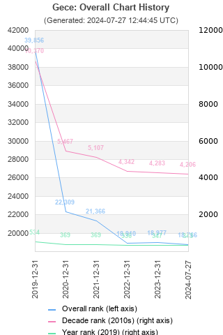 Overall chart history