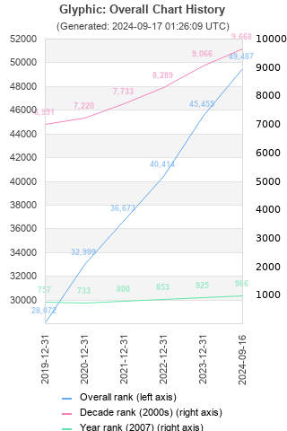 Overall chart history