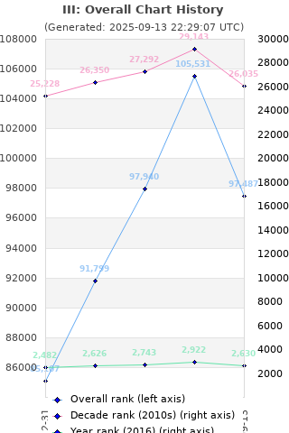 Overall chart history