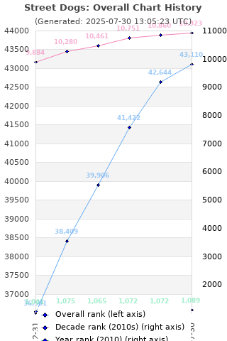 Overall chart history