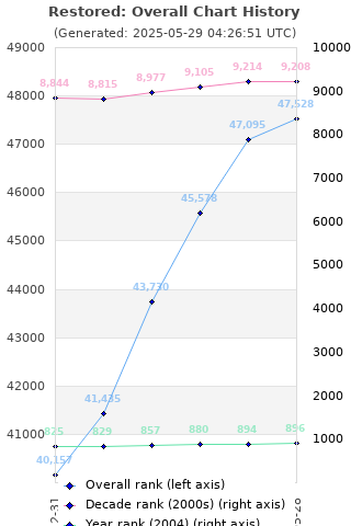 Overall chart history