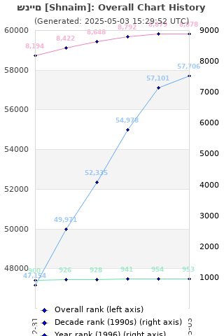 Overall chart history