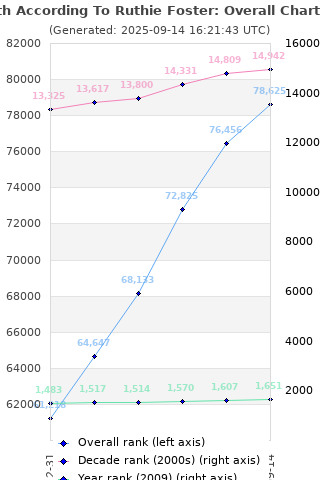 Overall chart history