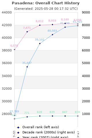 Overall chart history