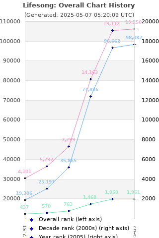 Overall chart history