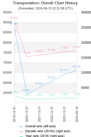 Overall chart history