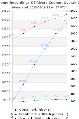 Overall chart history