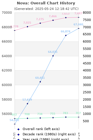 Overall chart history