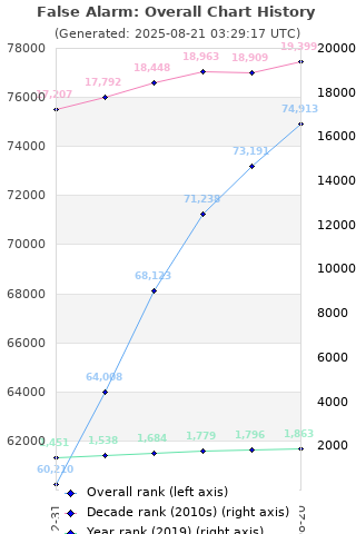 Overall chart history