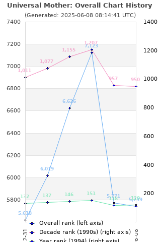 Overall chart history