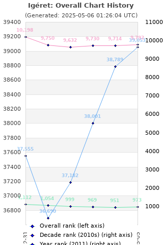 Overall chart history