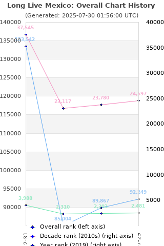 Overall chart history