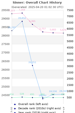 Overall chart history