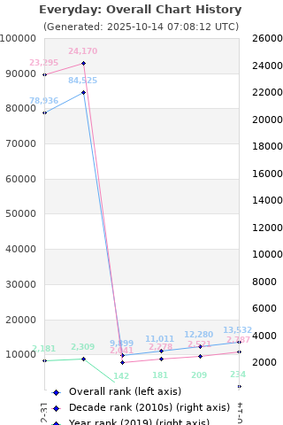 Overall chart history