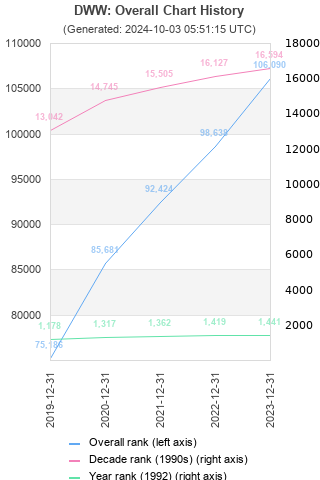 Overall chart history