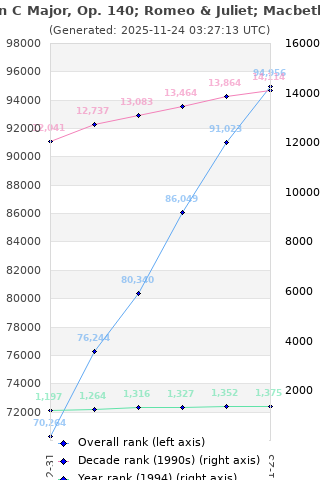 Overall chart history