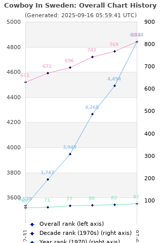 Overall chart history