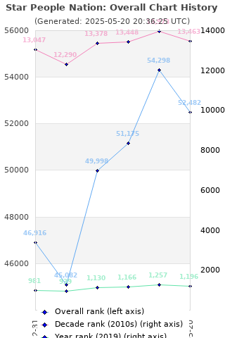 Overall chart history