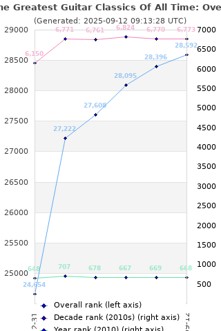 Overall chart history