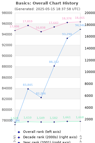 Overall chart history