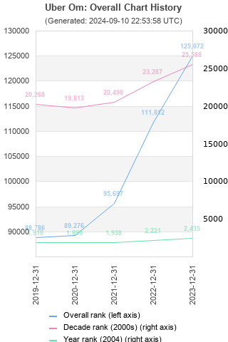 Overall chart history