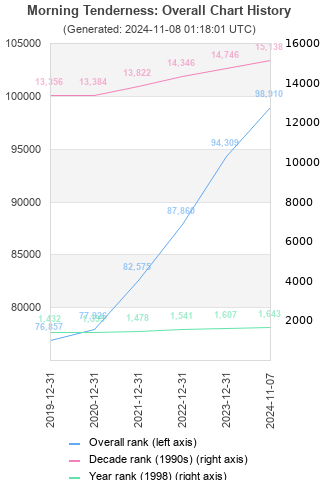 Overall chart history