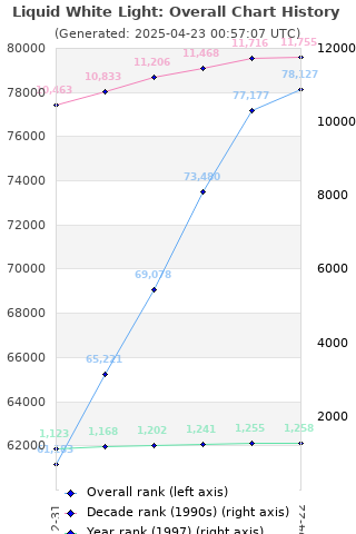 Overall chart history