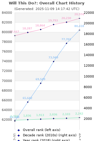 Overall chart history