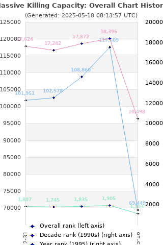 Overall chart history
