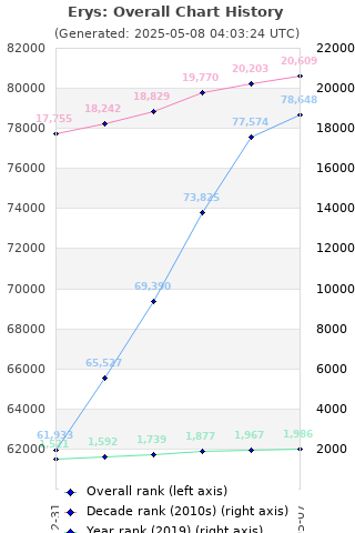 Overall chart history