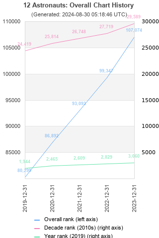 Overall chart history