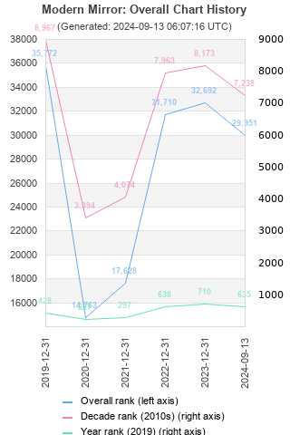 Overall chart history