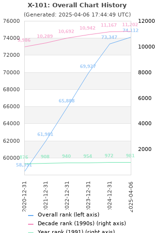 Overall chart history