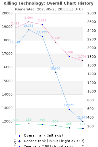 Overall chart history