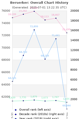 Overall chart history