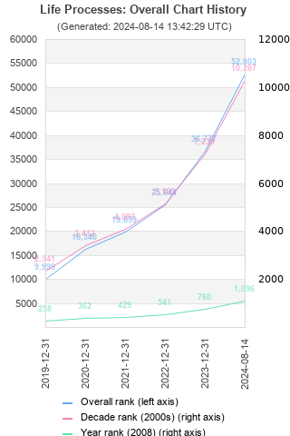 Overall chart history