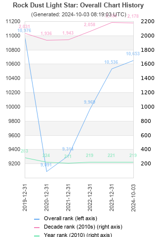 Overall chart history