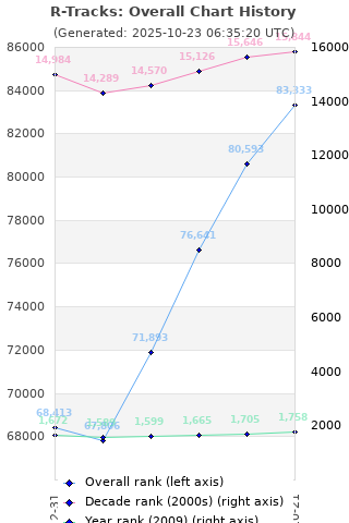 Overall chart history