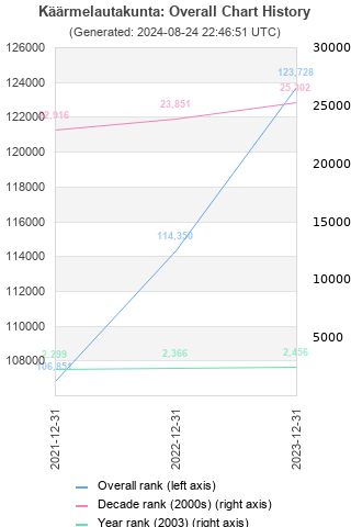 Overall chart history