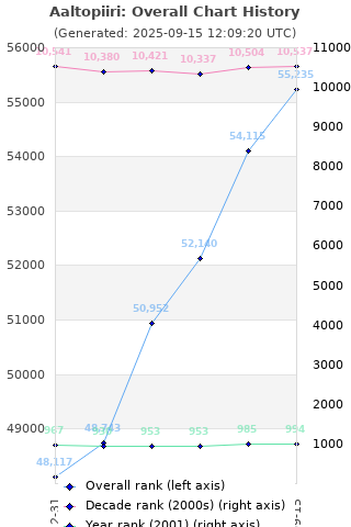 Overall chart history