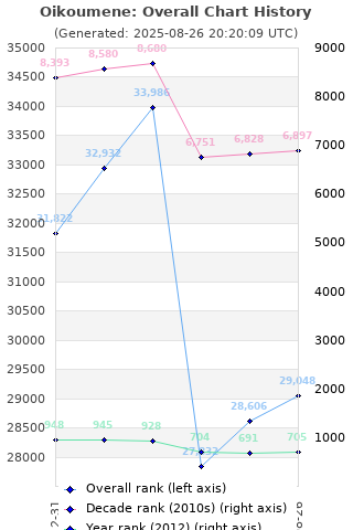 Overall chart history