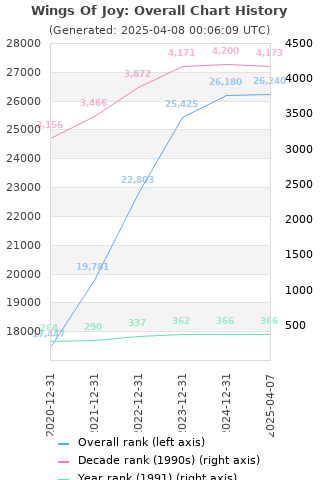 Overall chart history