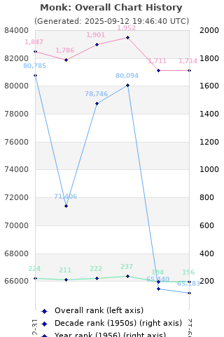 Overall chart history