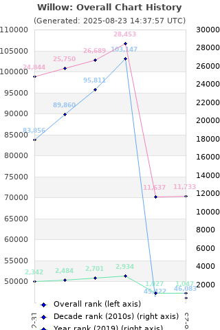 Overall chart history