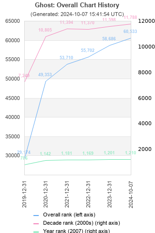 Overall chart history